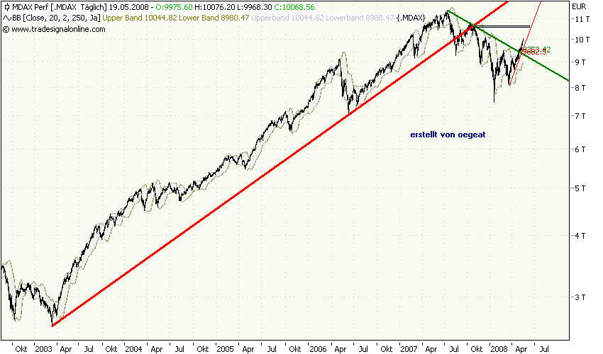 mdax-ueberischt-19.5.2008.png