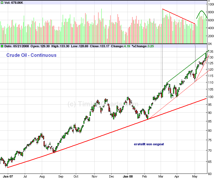 volumen-wti-22.5.2008.png