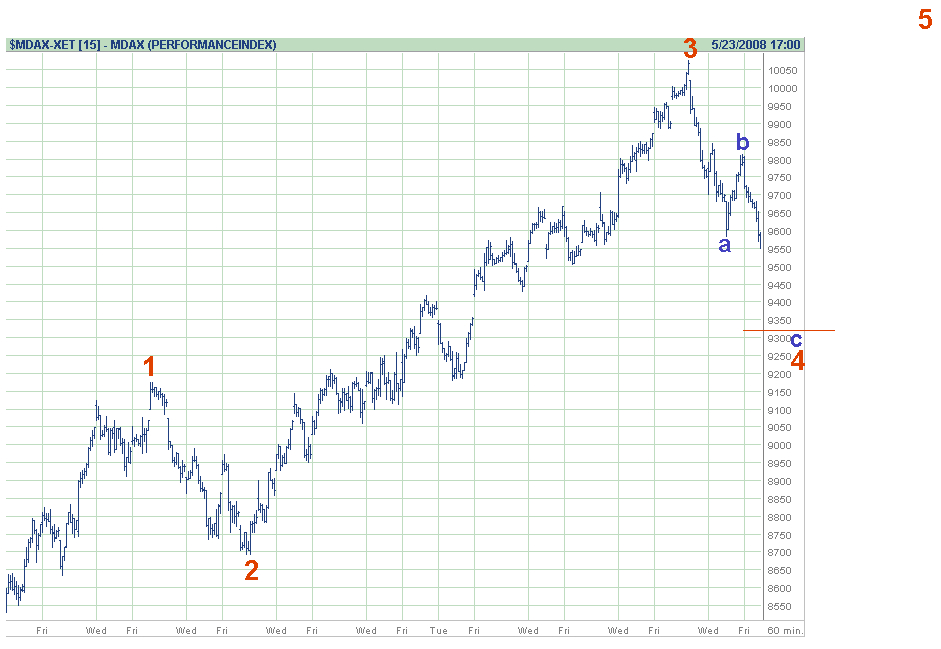 mdax23.5.2008.gif