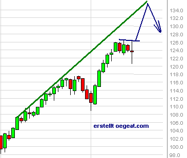 wti-hoch-135-11.5.2008.png