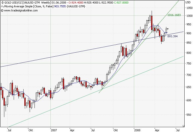 Gold Wochenchart.png
