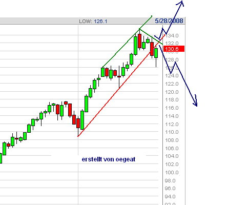 wti-tag-28.5.2008.png