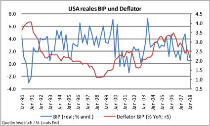 usa reales bip und deflator.png