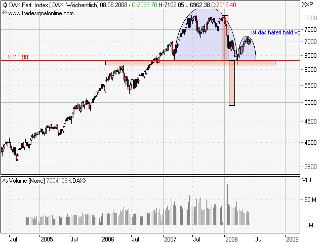 DAX LOG WEEKLY