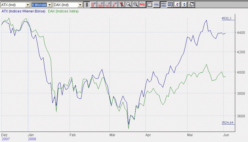 ATX  RELATIV  ZU  DAX  6MO LOG.gif