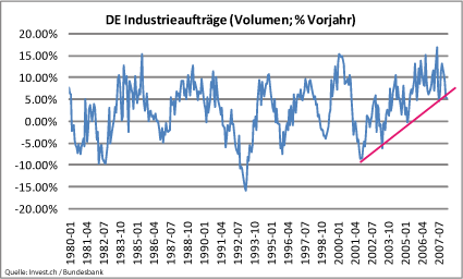 de-industrieauftraege.gif