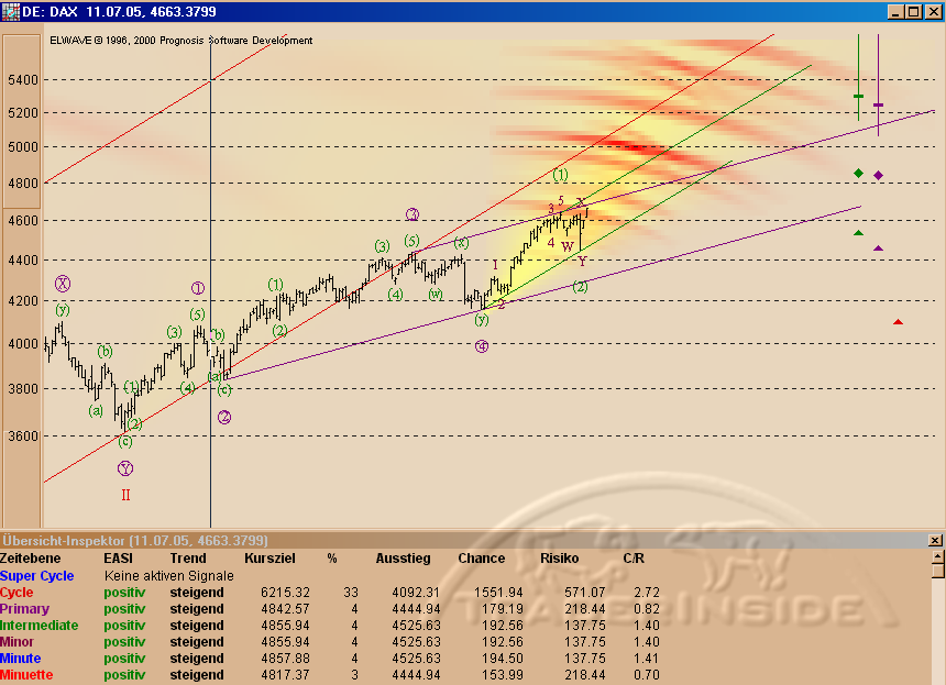 DAX vom 11.07.05.png