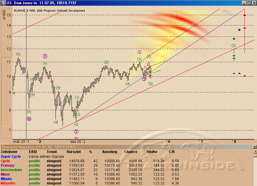 Dow Jones vom 11.07.05.png