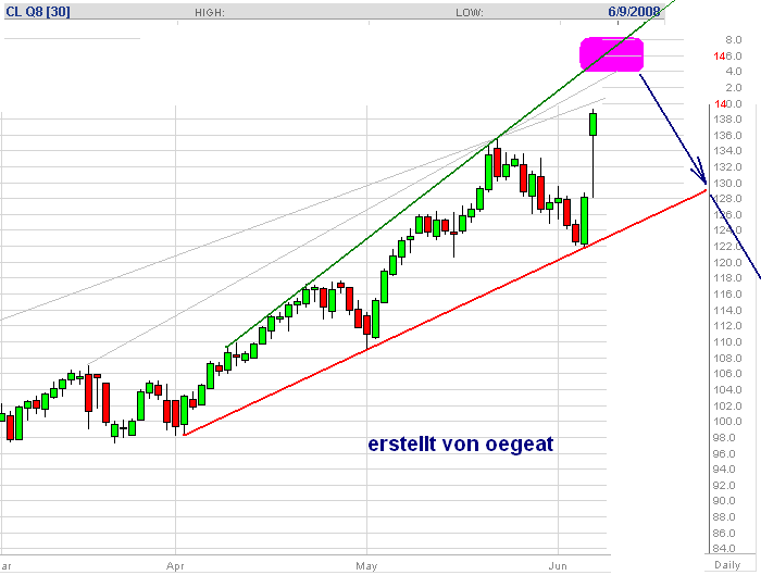 wti-ziel-l-6-6-2008.png