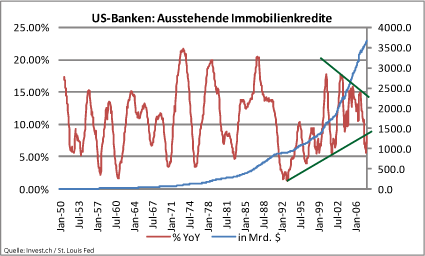 us-banken-ausstehende-immobilienkredite.gif