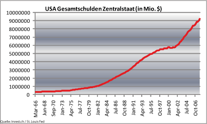 usa-gesamtschulden-zentralstaat in mio $.gif