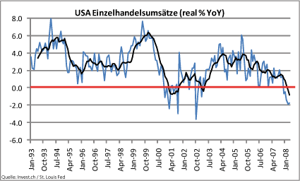 usa-einzelhandelsumsätze-real-%-yoy.gif