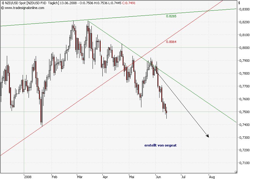 nzd-usd-13.6.2008.png