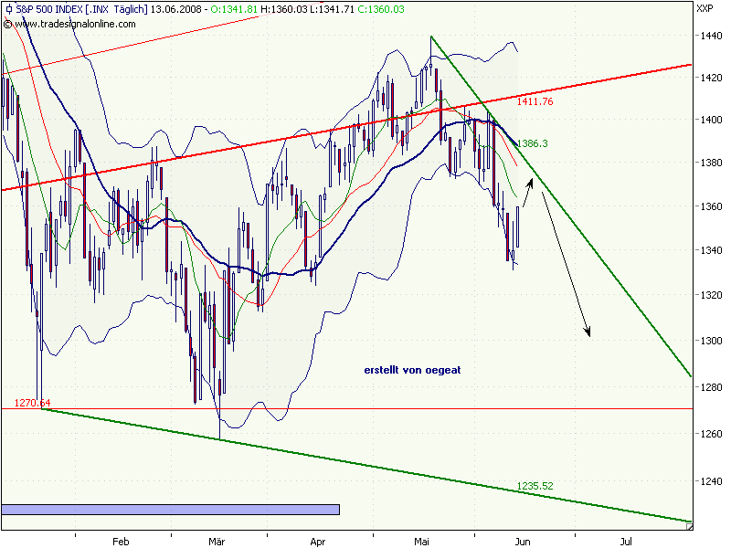 sp500-13.6.2008.png