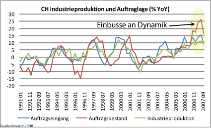 ch-industrieproduktion.gif