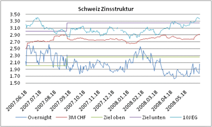 schweiz-zinsstruktur.png
