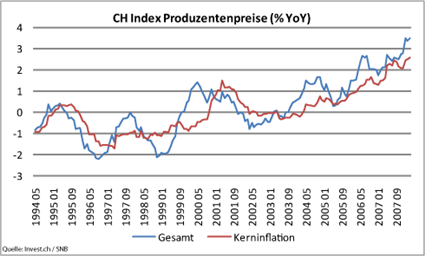 ch-index-produzentenpreise2.png
