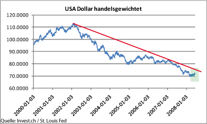usa-dollar-handelsgewichtet.gif