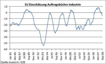 eu-einschätzung-auftragsbücher-industrie.gif