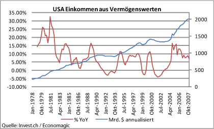 usa-einkommen-aus-vermoegenswerten.gif