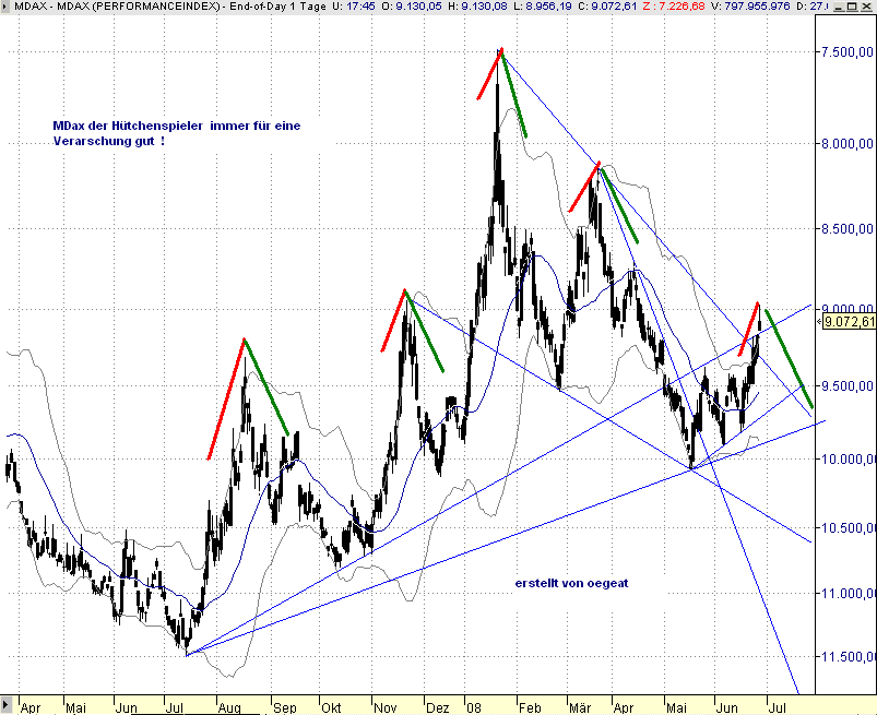 mdax-kopfstand-27-6-08.png