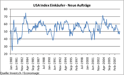 usa-index-einkäufer-neue-aufträge.gif