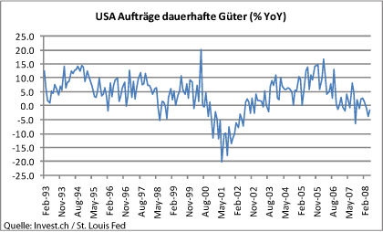 usa-aufträge-dauerhafter-güter-%-yoy.gif