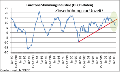 eurozone-stimmung-industrie-oecd-daten.gif