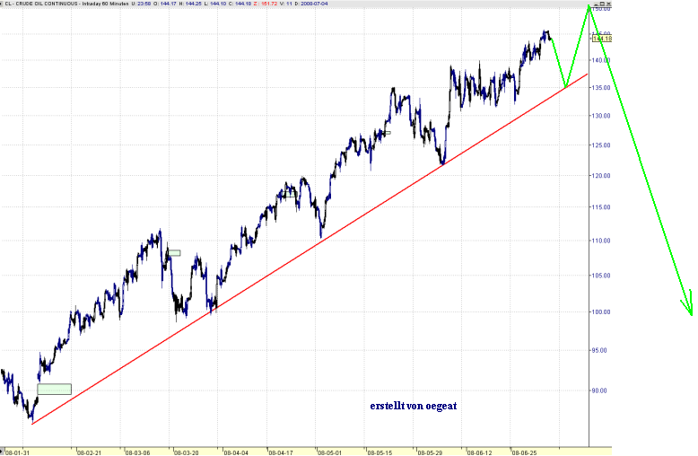 trendlinieöl60min4-6-08.png