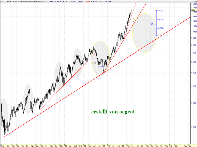 trendlinieölwochenmin4-6-08.png