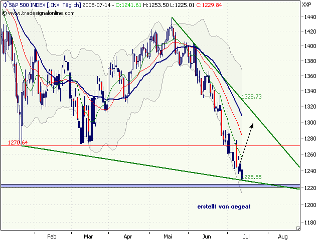 sp500tag-14.7.2008.png