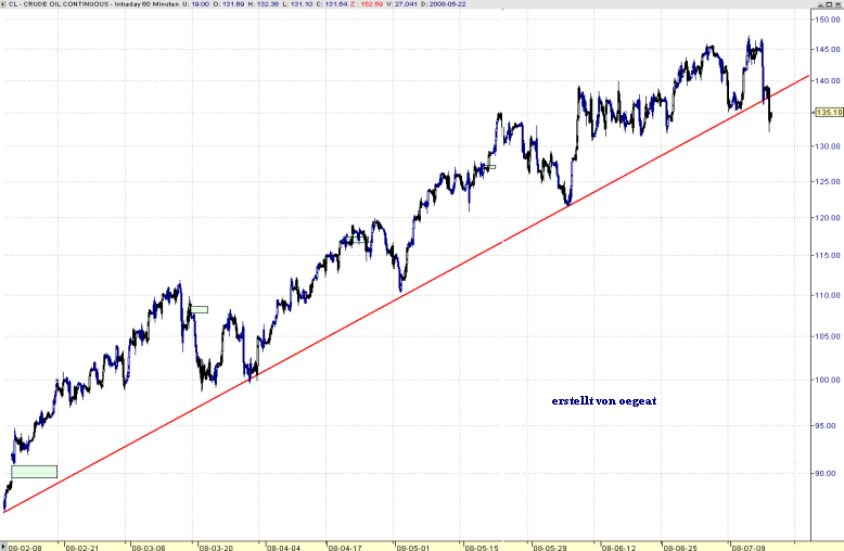 wti-trendbruch-17.7.2008.PNG