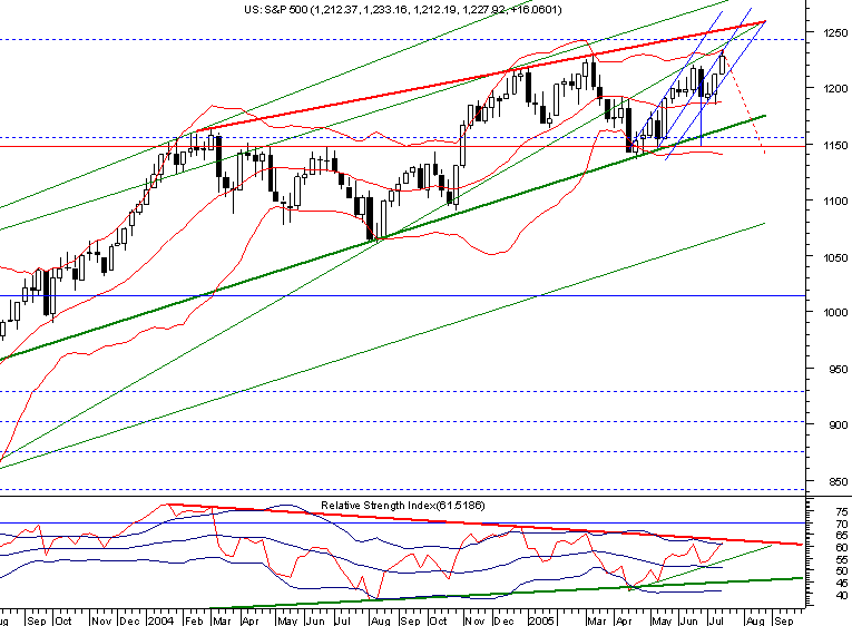 spx20050717_weekly.png
