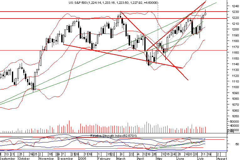 spx20050717_2day.png