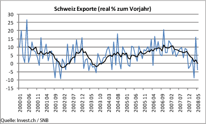 schweiz-exporte-real-in-%-zum-vorjahr.gif