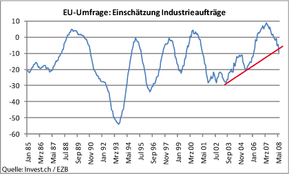 eu-einschätzung-industrieaufträge.gif