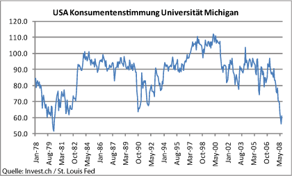 usa-konsumentenstimmung-universität-michigan.gif