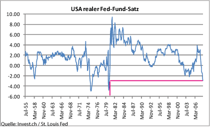 usa-realer-fed-fund-satz.gif