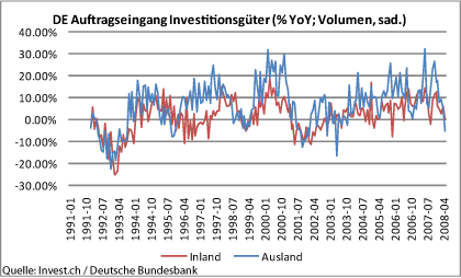 de-auftragseingang-investitionsgüter-%-yoy.gif