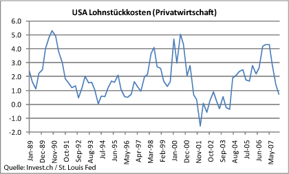 usa-lohnstückkosten.gif