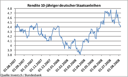 rendite-10-jähriger-deutscher-staatsanleihen.gif