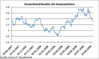 deutschland-rendite-10-j-staatsanleihen.gif