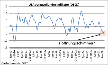 usa-vorauseilender-indikator (oecd).gif