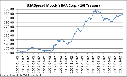 usa-spread-moodys-baa-corp-10j-treasury.gif