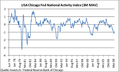 usa-chicago-fed-national-activity-index.gif