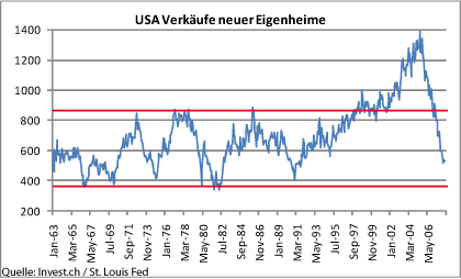 usa-verkaeufe-neuer-eigenheime.gif