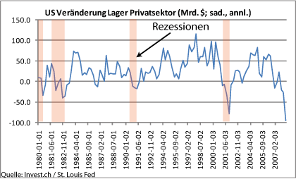 us-veraenderung-lager-privatsektor-in-mrd$.gif