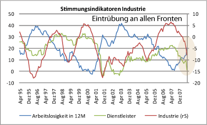 stimmungsindikatoren-industrie.gif