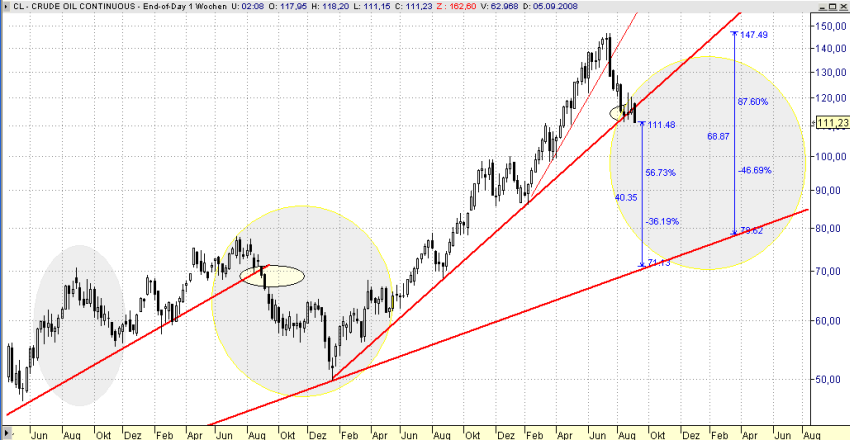 wti-linie-bruch1.9.08-2.png