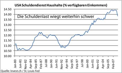 usa-schuldendienst-haushalte-%verfügbaren-einkommen.png